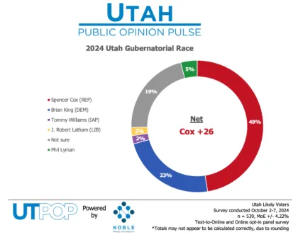 New poll gives Cox commanding lead in race for Utah governor